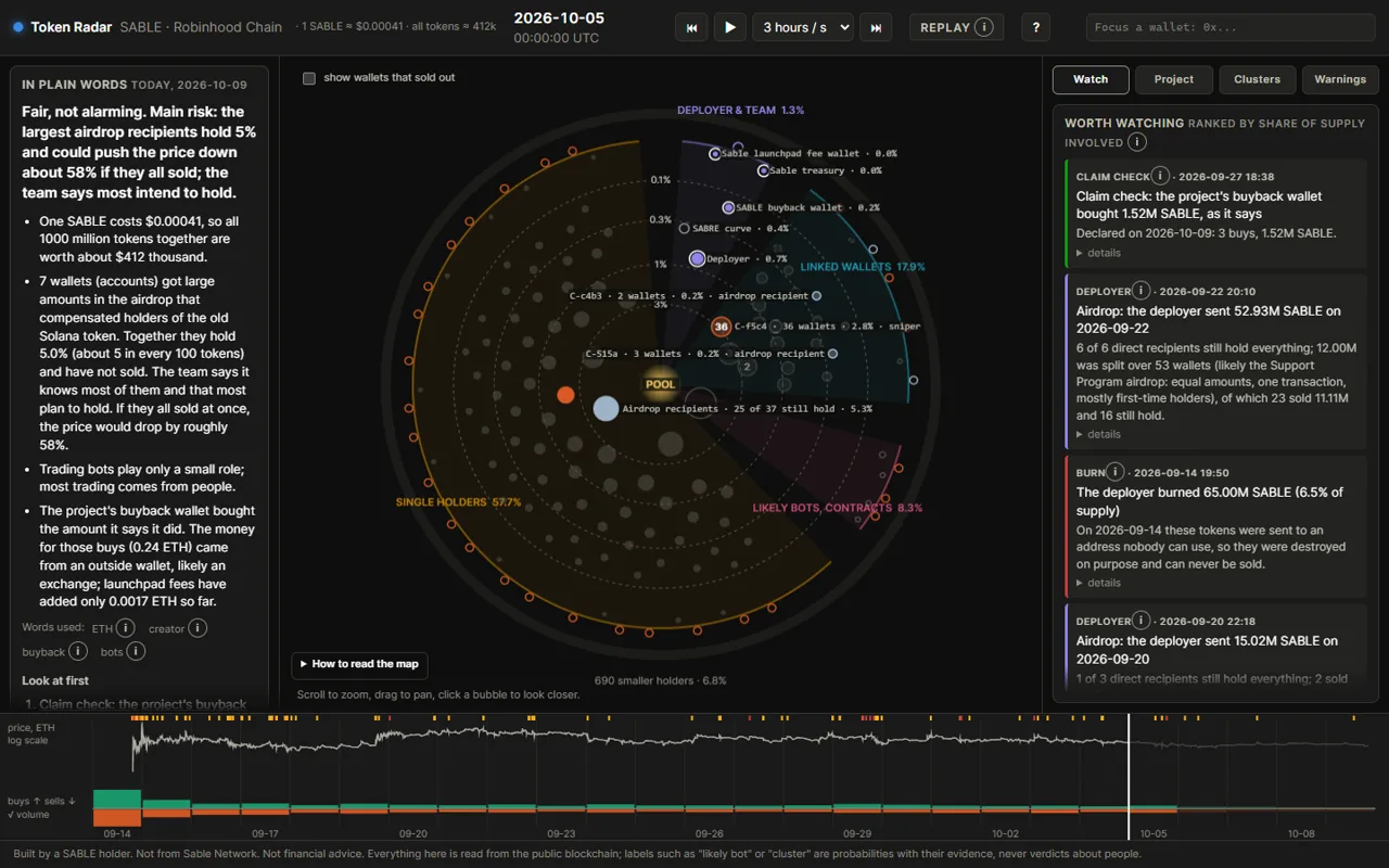 The Token Radar command room replaying 5 October 2026: a round map of wallets around the trading pool, a plain-words summary on the left, the watch list on the right and the price and volume timeline below